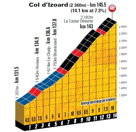 Profil Col Izoard Profil Col Izoard